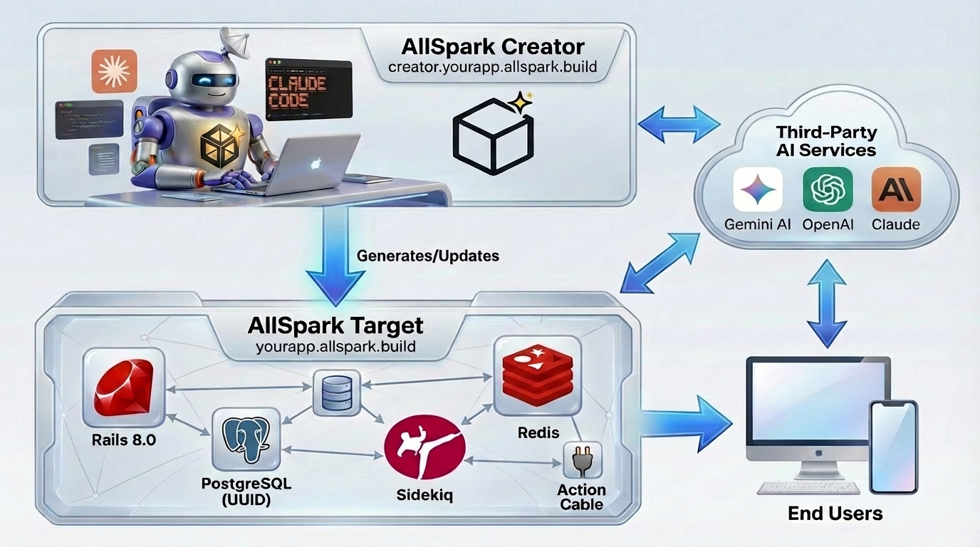 AllSpark Architecture - Creator, Target, Infrastructure & AI Services
